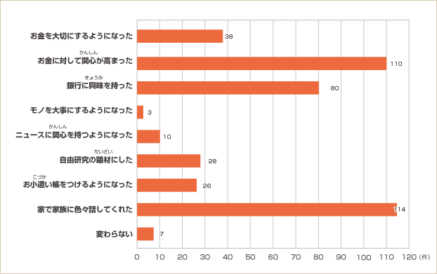 保護者(ほごしゃ)のアンケート