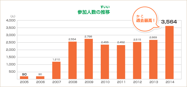 参加人数の推移(すいい)