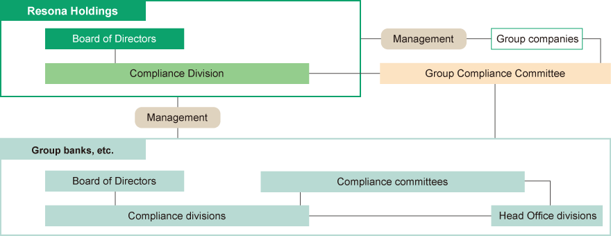 Resona Group Compliance Systems