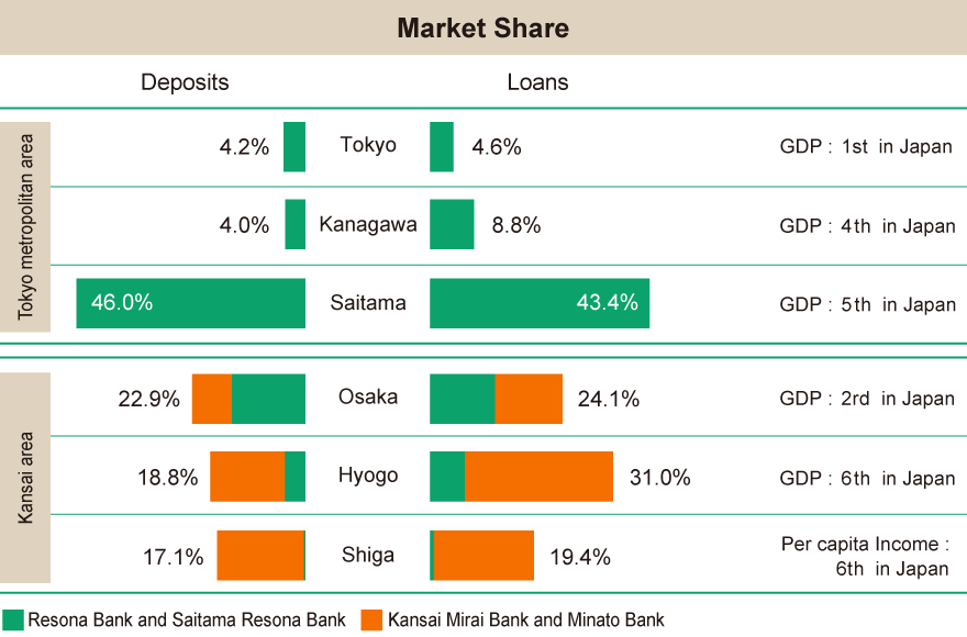 Loan and deposit market share 3