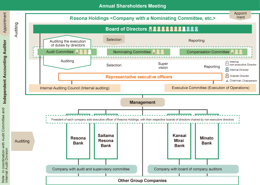 Group Corporate Governance Framework