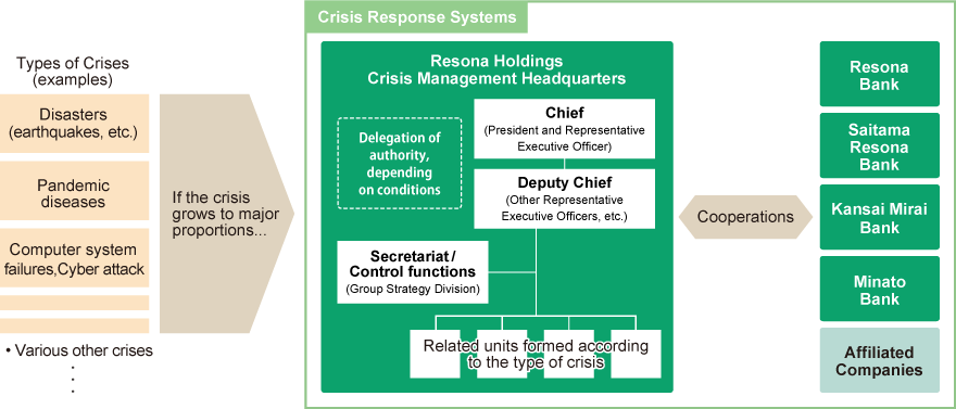 Diagram of Group Crisis Management Systems