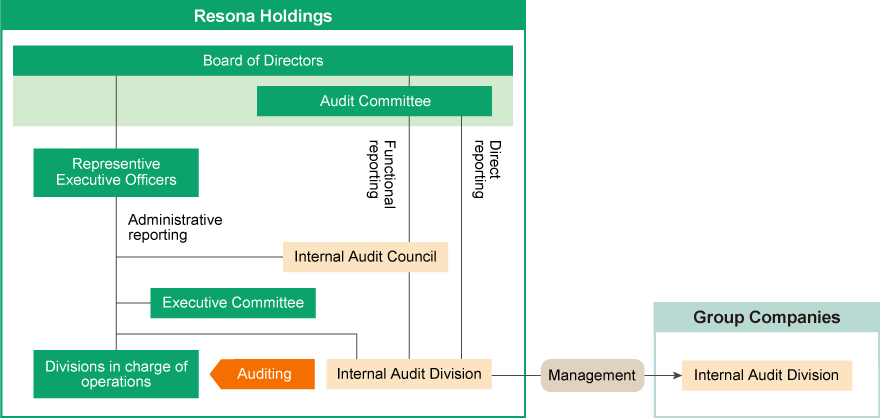 Group Internal Auditing Systems