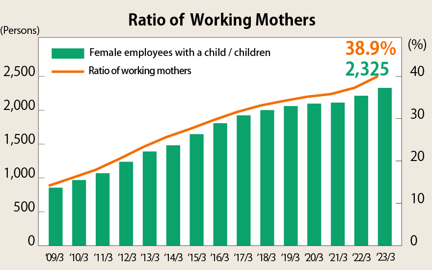 Ratio of Working Mothers