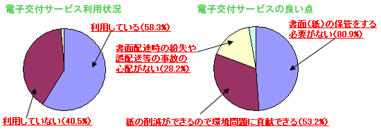 �O���t�@�d�q��t�T�[�r�X���p�󋵁@�d�q��t�T�[�r�X�̗ǂ��_