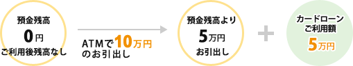 ご預金残高5万円 ATMで10万円のお引き出し 御預金残高0円+カードローンご融資額5万円