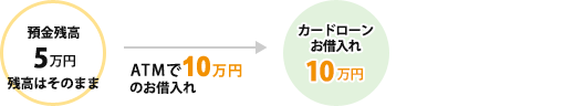 ご預金残高5万円 ATMで10万円のお借入れ 御預金残高5万円+カードローンご融資額10万円