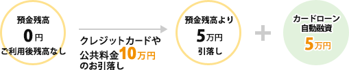 ご預金残高5万円 クレジットカードや公共料金10万円のお引落とし 御預金残高0円+カードローンご融資額5万円