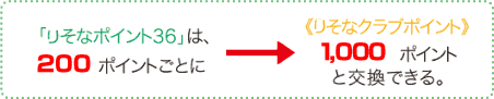 �u�肻�ȃ|�C���g36�v�́A200�|�C���g�Ƃ��ƂɁ��s�肻�ȃN���u�|�C���g�t1,000�|�C���g�ƌ����ł���B