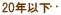 20�N�ȉ�
