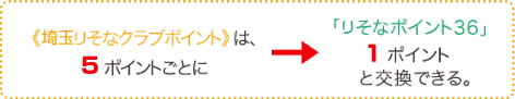 �s�肻�ȃN���u�|�C���g�t�́A5�|�C���g���ƂɁ��u�肻�ȃ|�C���g36�v1�|�C���g�ƌ����ł���B