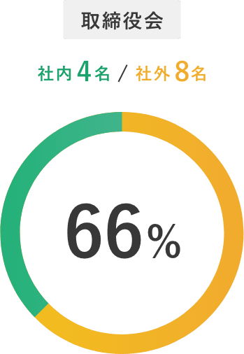 取締役会 70%(社内3名/社外7名)