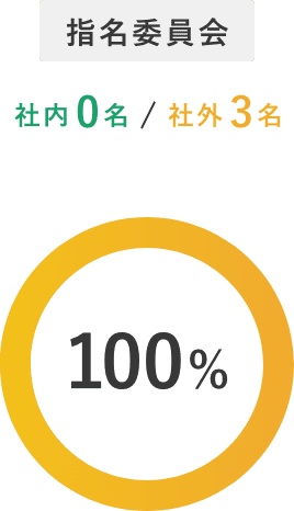 指名委員会 100%(社内0名/社外4名)