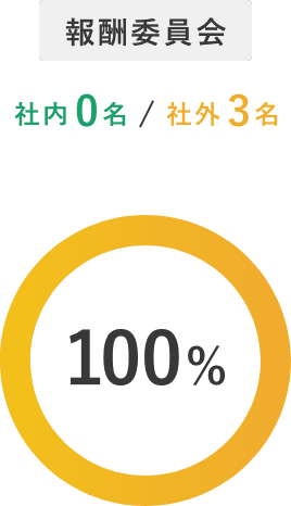 報酬委員会 100%(社内0名/社外4名)