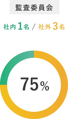 監査委員会 75%(社内1名/社外3名)