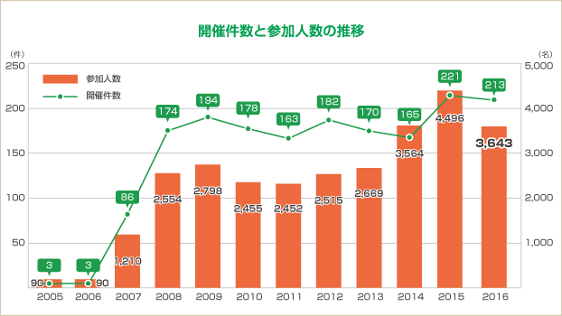開催(かいさい)件数(けんすう)と参加人数の推移(すいい)