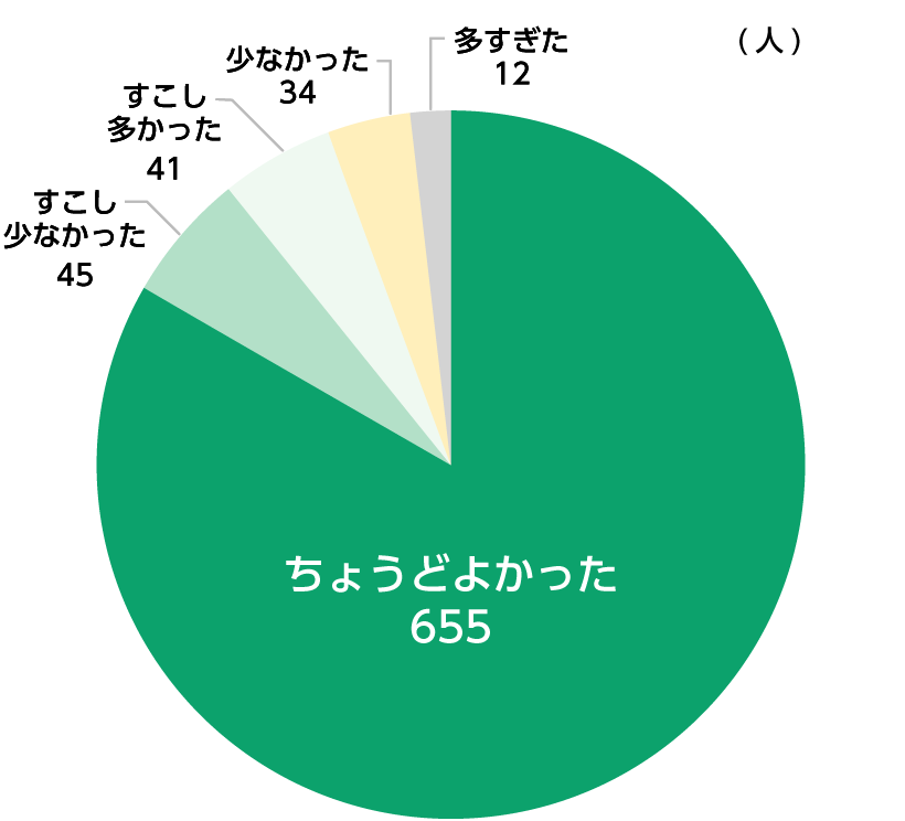 グラフ