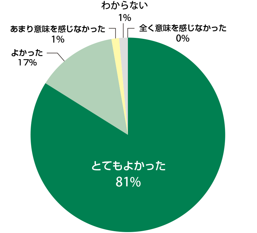 グラフ