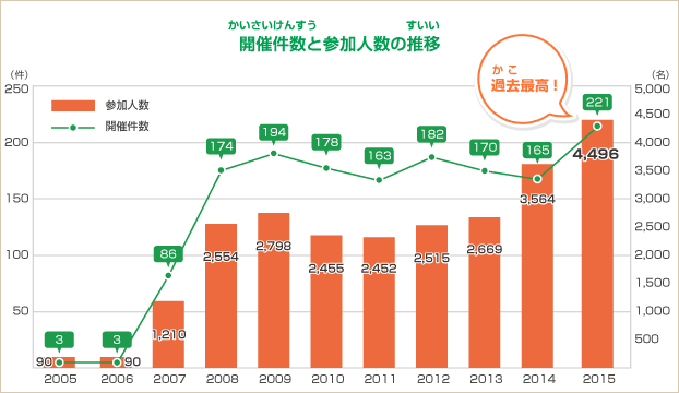 開催(かいさい)件数(けんすう)と参加人数の推移(すいい)