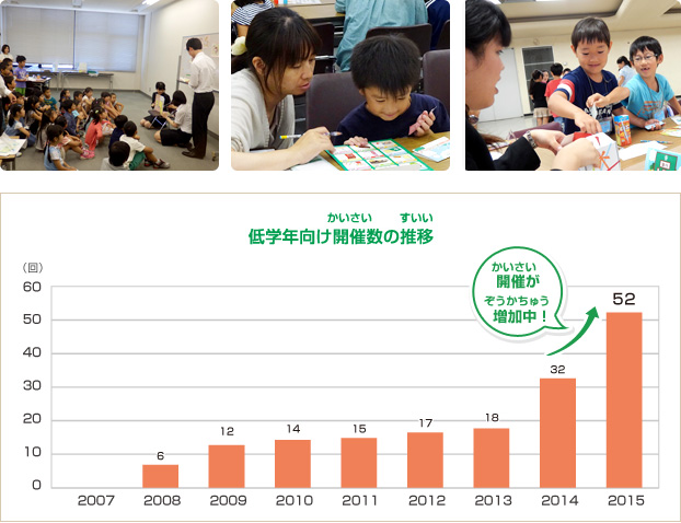 低学年向け開催(かいさい)数の推移(すいい)