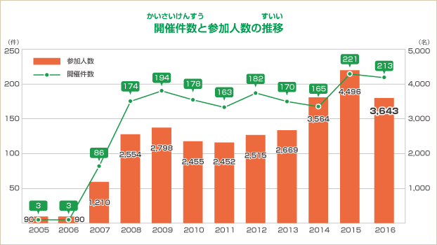 開催(かいさい)件数(けんすう)と参加人数の推移(すいい)
