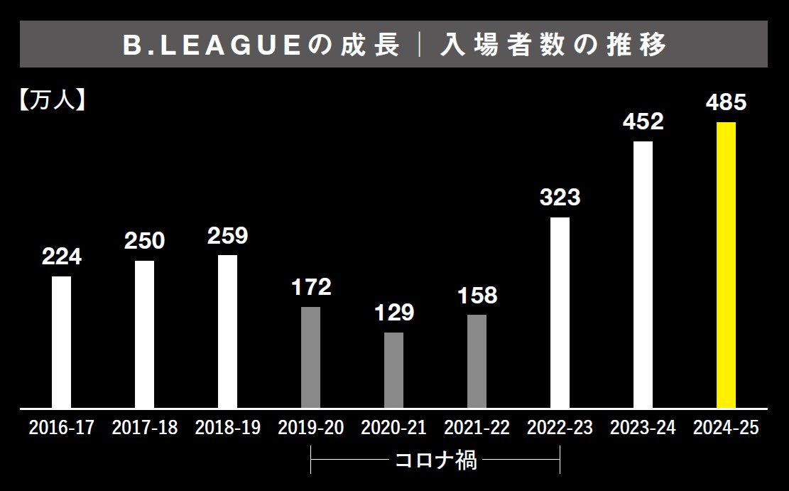 Bリーグの成長を表す、入場者数の推移のグラフ。コロナ前のシーズンに比べ2024-25シーズンは約2倍に増加