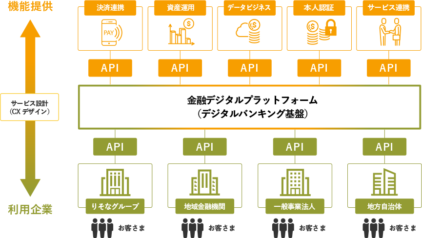 金融デジタルプラットフォーム