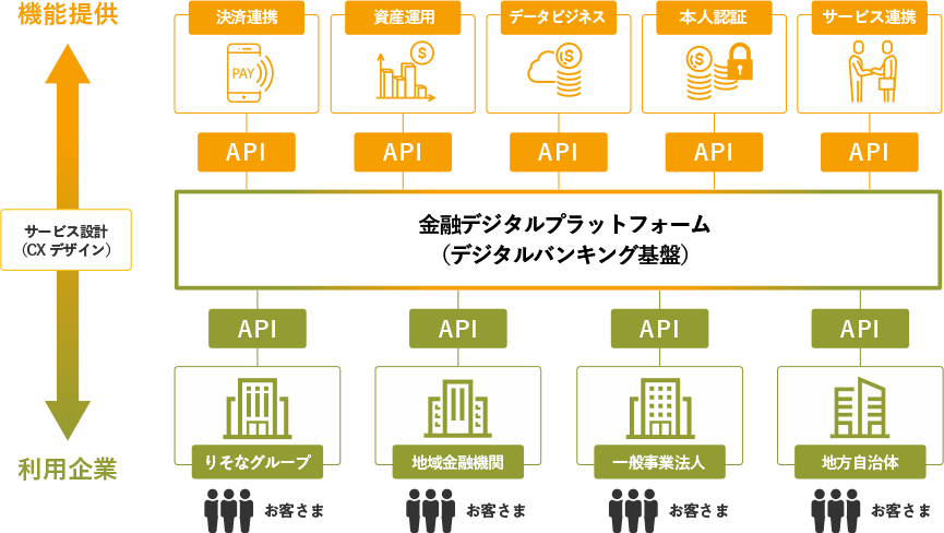 金融デジタルプラットフォーム