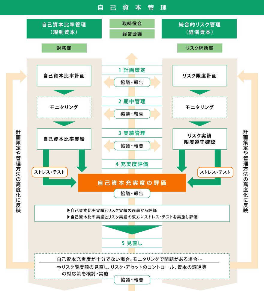 りそなホールディングスの自己資本充実度評価