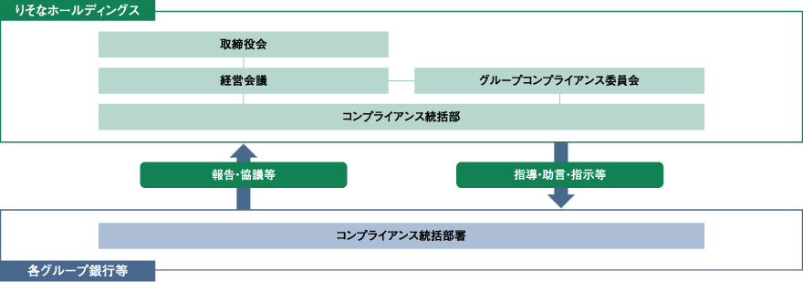 グループのコンプライアンス運営体制