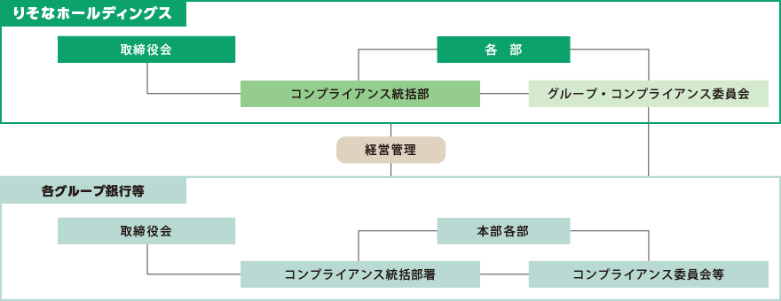 グループの顧客保護等管理体制