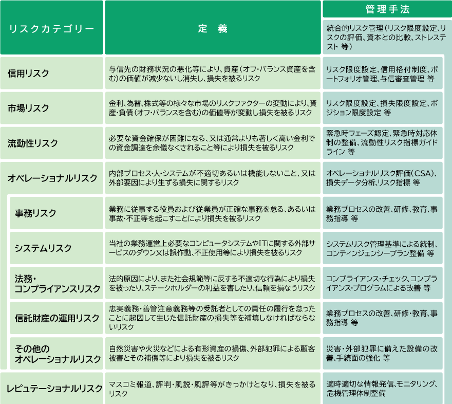 リスク管理の方針とリスク管理体制の整備