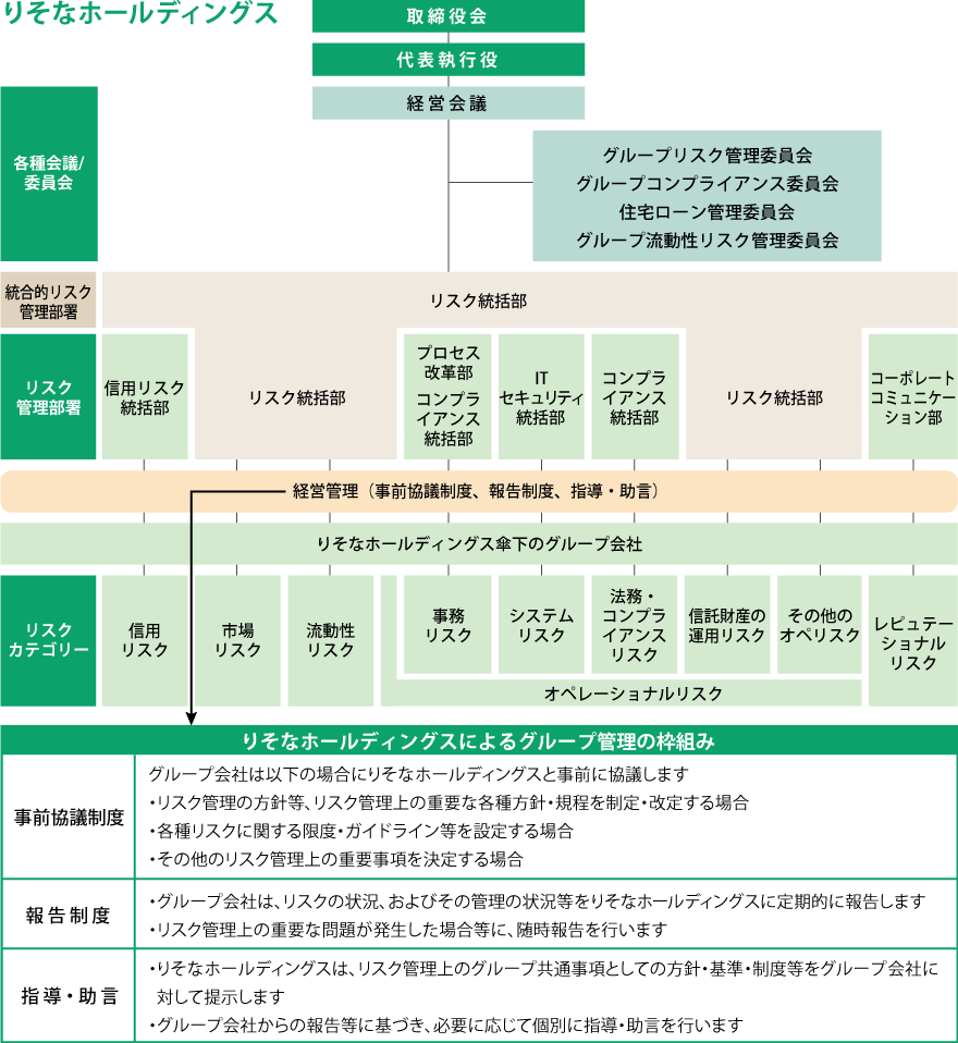 グループのリスク管理体制図