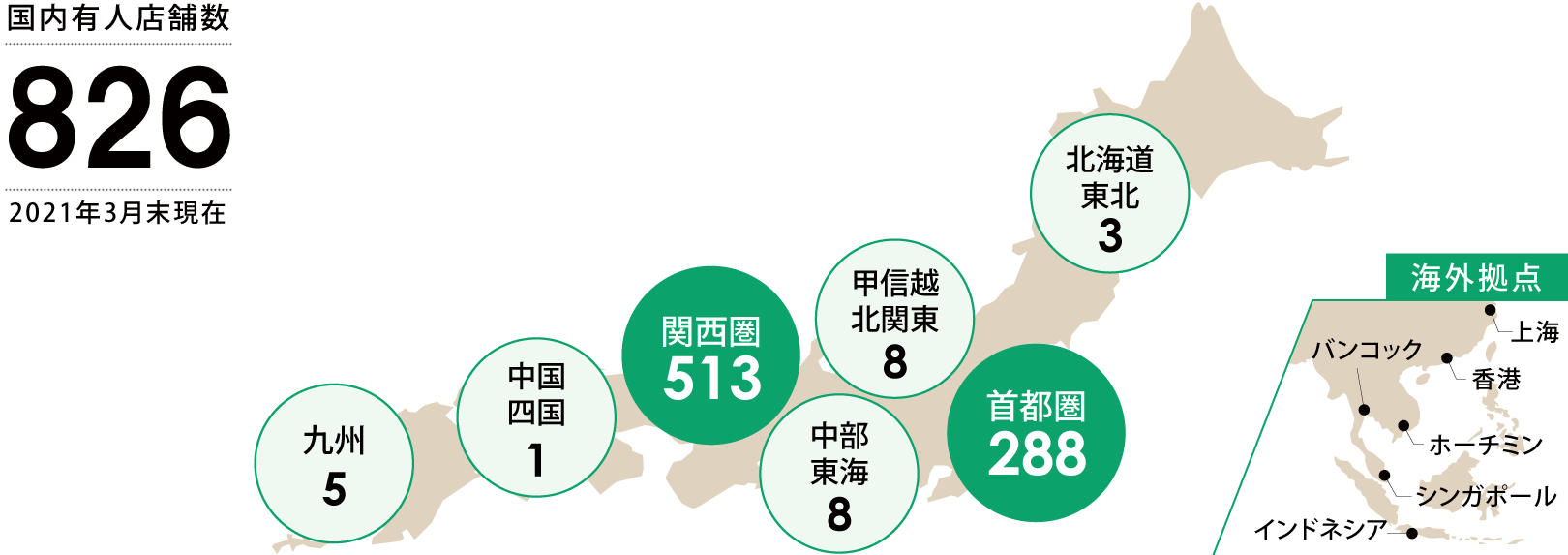 地域に密着した営業力を活かし、グループのネットワークで展開しています。国内有人店舗数837（首都圏293・関西圏519・中部東海8・甲信越北関東8・九州5・北海道東北3・中国四国1）2019年3月末現在