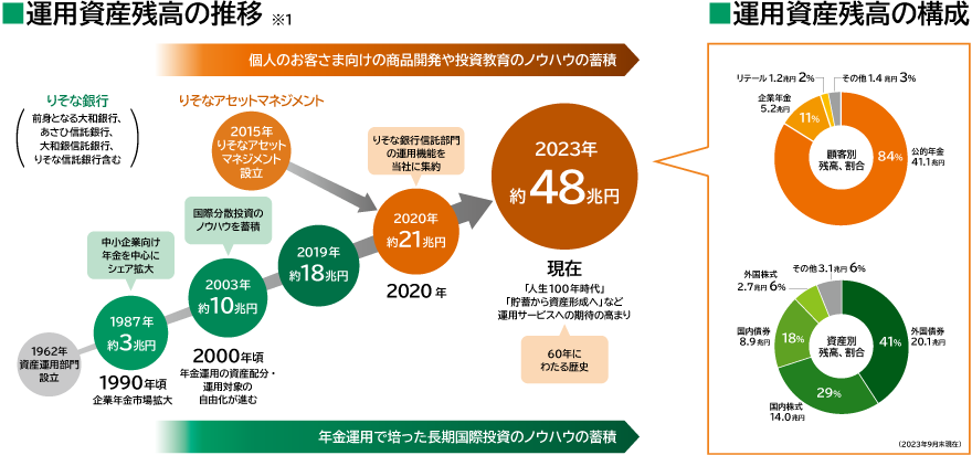 資産運用残高の推移と構成