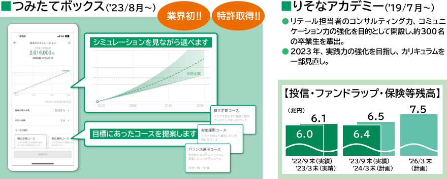 グループ銀行の主な取り組み