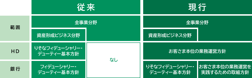 お客さま本位の業務運営