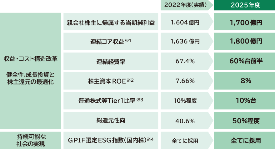 2025年度における主要経営指標