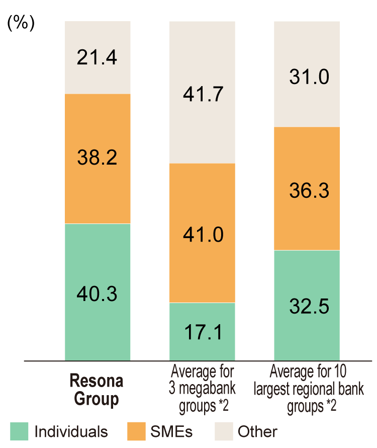 The Resona Group focuses on retail loans