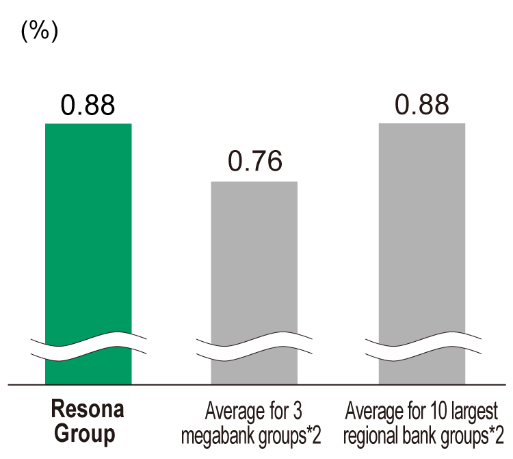 Interest margin comparison 1