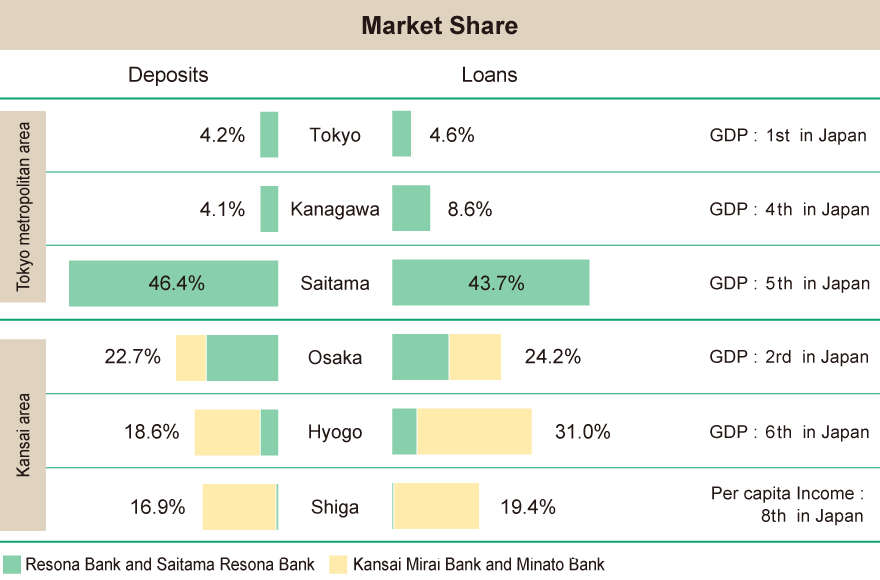 Loan and deposit market share 3