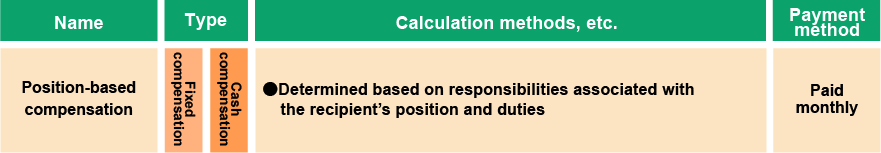 Compensation System for Directors
