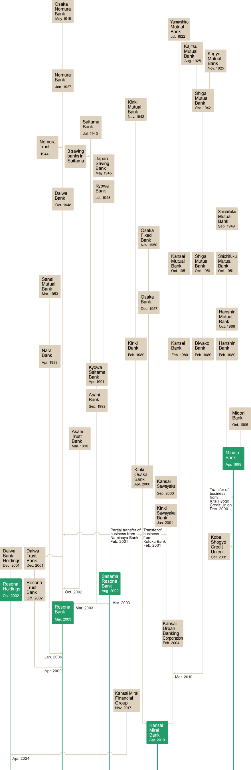 History of Resona, Outline of Resona Holdings