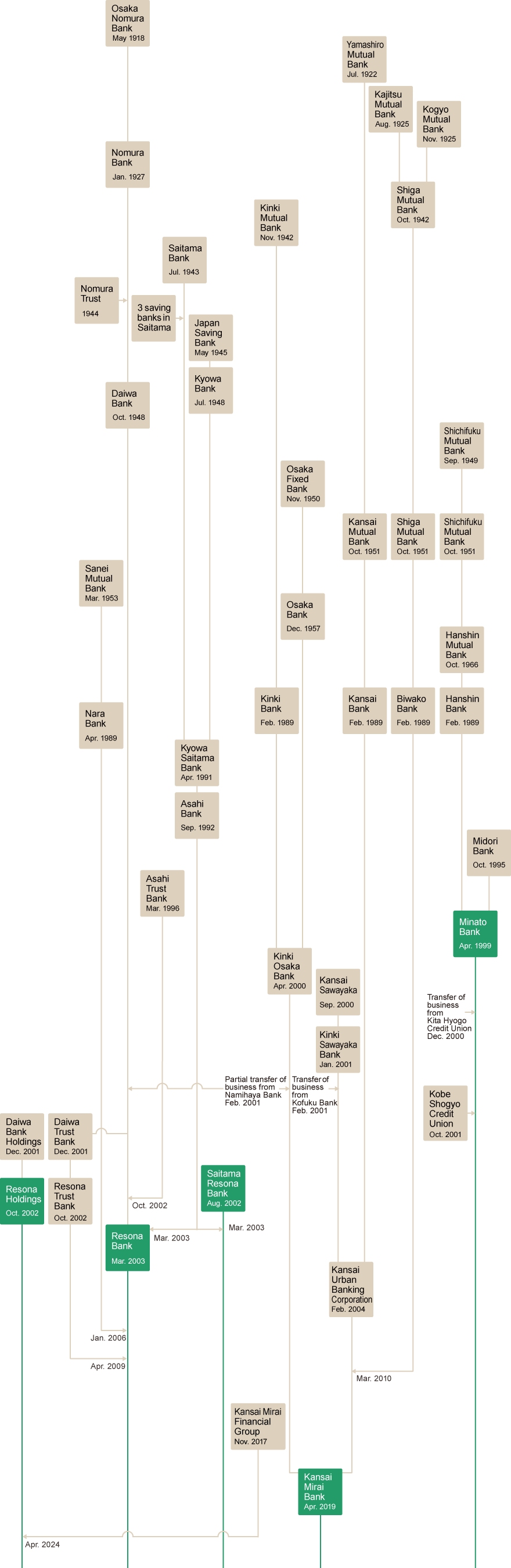 History of Resona