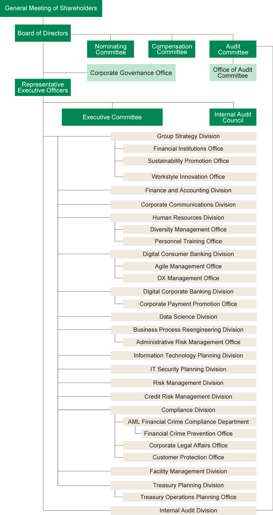 Organization Chart