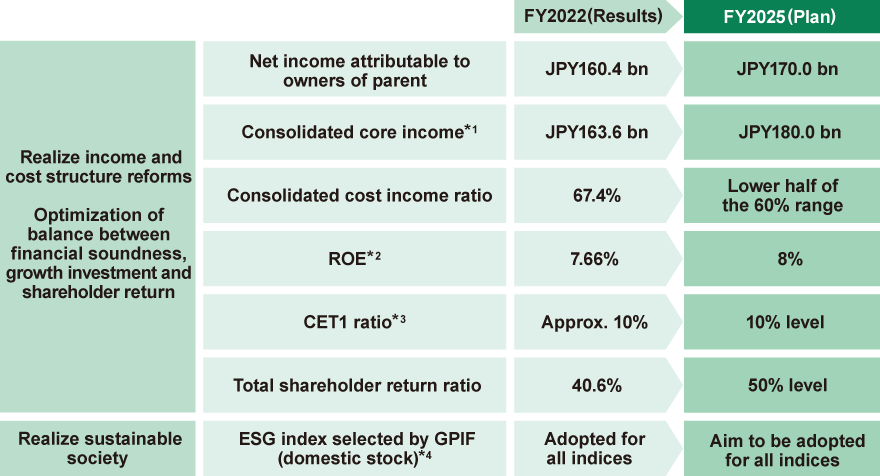 Key Performance Indicators as of FY2025