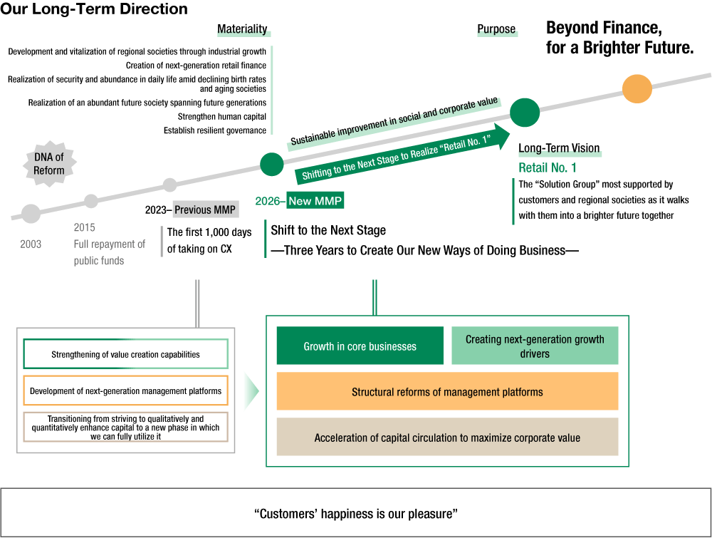 A diagram illustrating how the new Medium-Term Management Plan, “Shift to the Next Stage—Three Years to Create Our New Ways of Doing Business,” launched in 2026 aligns with the Group’s long-term aspirations, including its Long-Term Vision, “Retail No.1,” and its Purpose, “Beyond Finance, for a Brighter Future.”