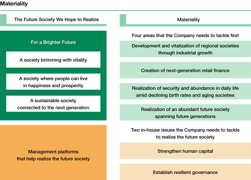 A diagram illustrating the relationship between “The Future Society We Hope to Realize” and the Group’s six Materiality themes. The diagram is presented under the heading, “Materiality: the Principle of Management Decision-Making.”