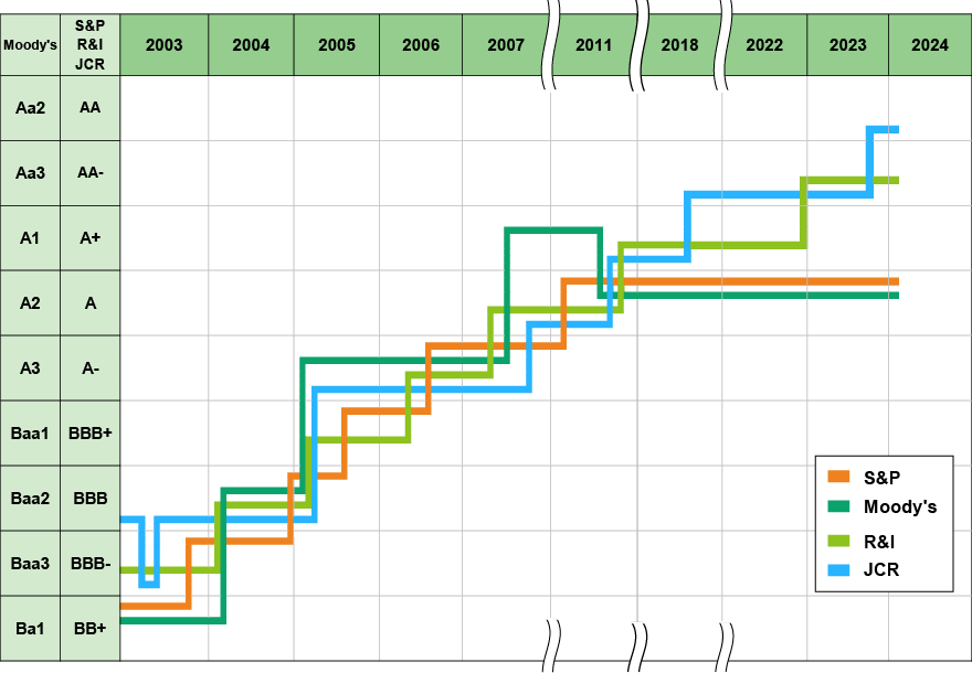 Trend of Long-term Senior Debt Rating of Resona Bank(Chart)
