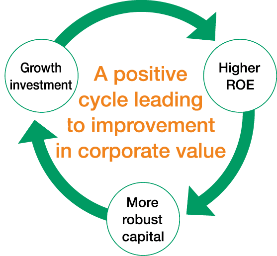 Utilize Capital to Improve Profitability (building a positive cycle of capital creation via capital utilization)